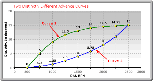 Two Distincly Different Advance Curves